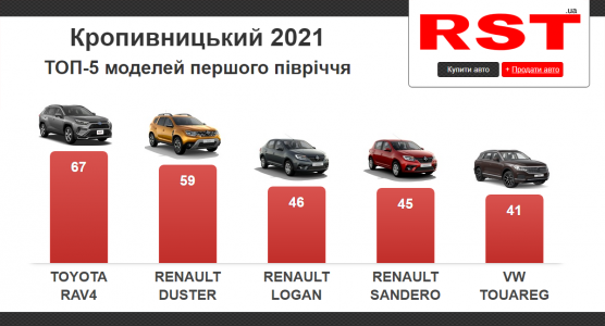 ​За пів року жителі Кіровоградщини витратили на нові авто 24 млн доларів